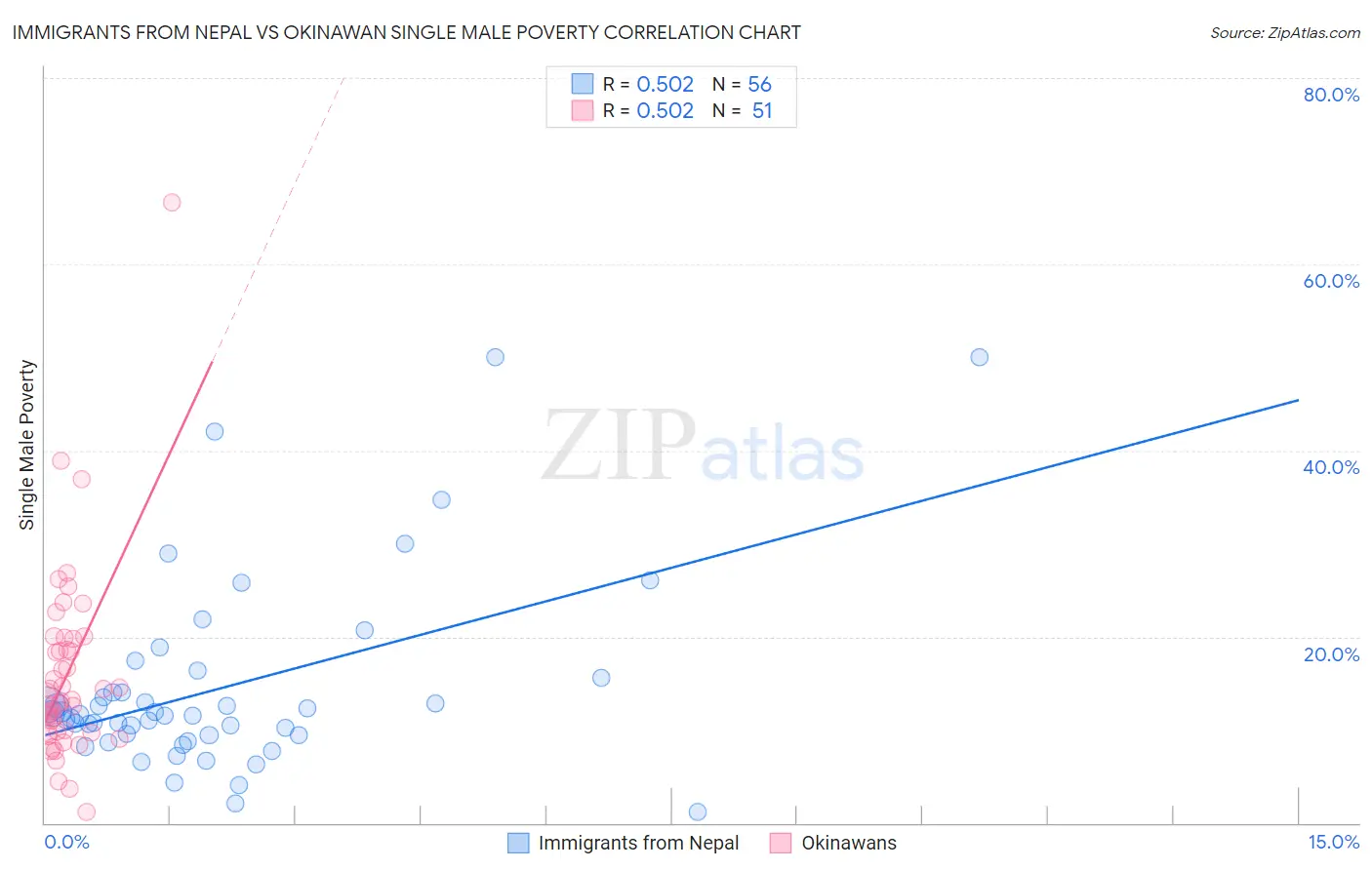 Immigrants from Nepal vs Okinawan Single Male Poverty