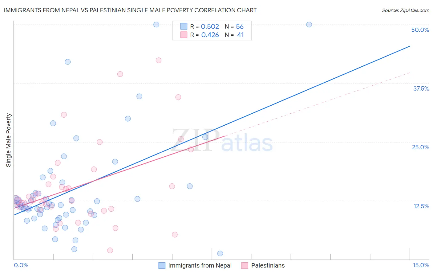 Immigrants from Nepal vs Palestinian Single Male Poverty