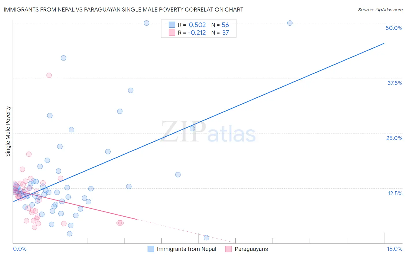 Immigrants from Nepal vs Paraguayan Single Male Poverty