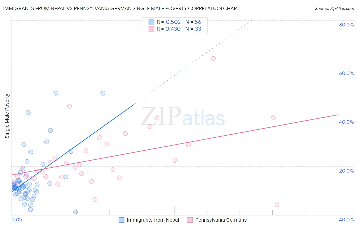 Immigrants from Nepal vs Pennsylvania German Single Male Poverty