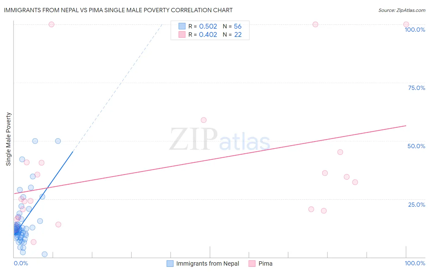 Immigrants from Nepal vs Pima Single Male Poverty