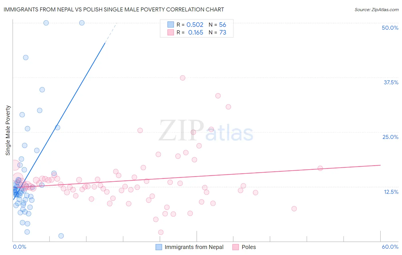 Immigrants from Nepal vs Polish Single Male Poverty