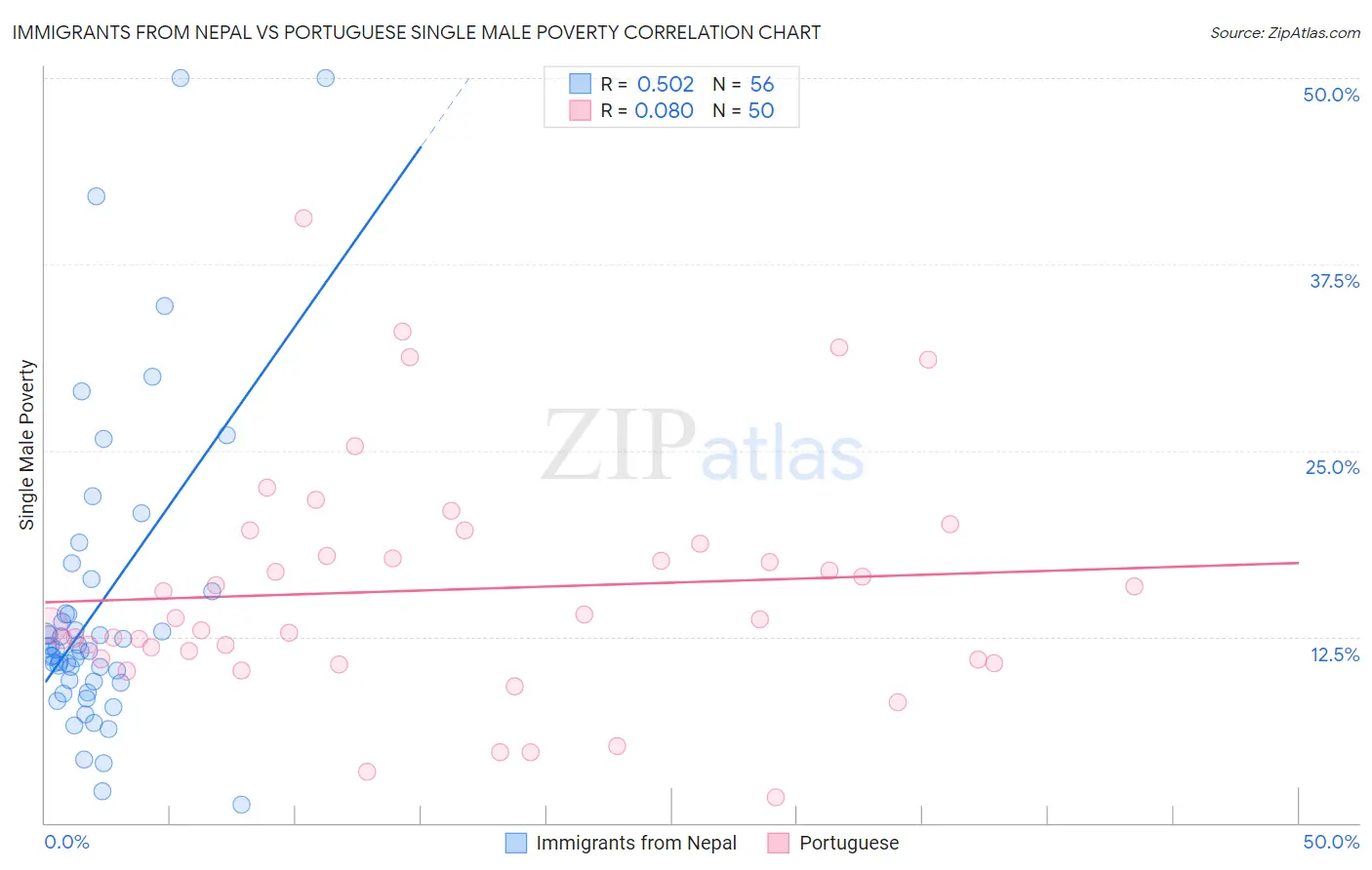 Immigrants from Nepal vs Portuguese Single Male Poverty