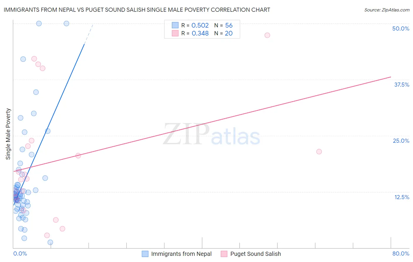 Immigrants from Nepal vs Puget Sound Salish Single Male Poverty