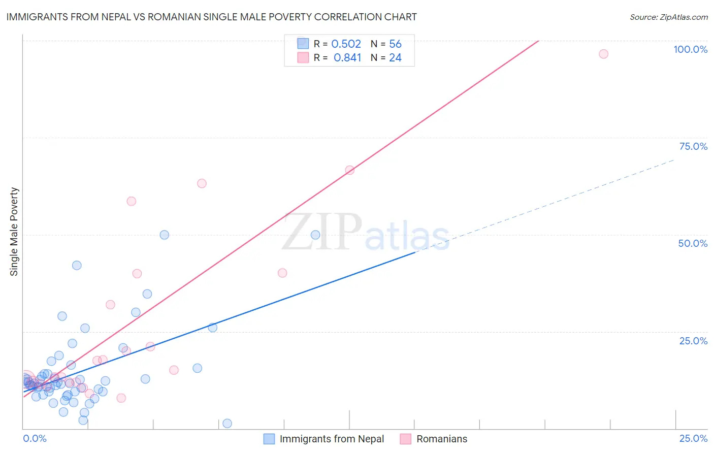Immigrants from Nepal vs Romanian Single Male Poverty