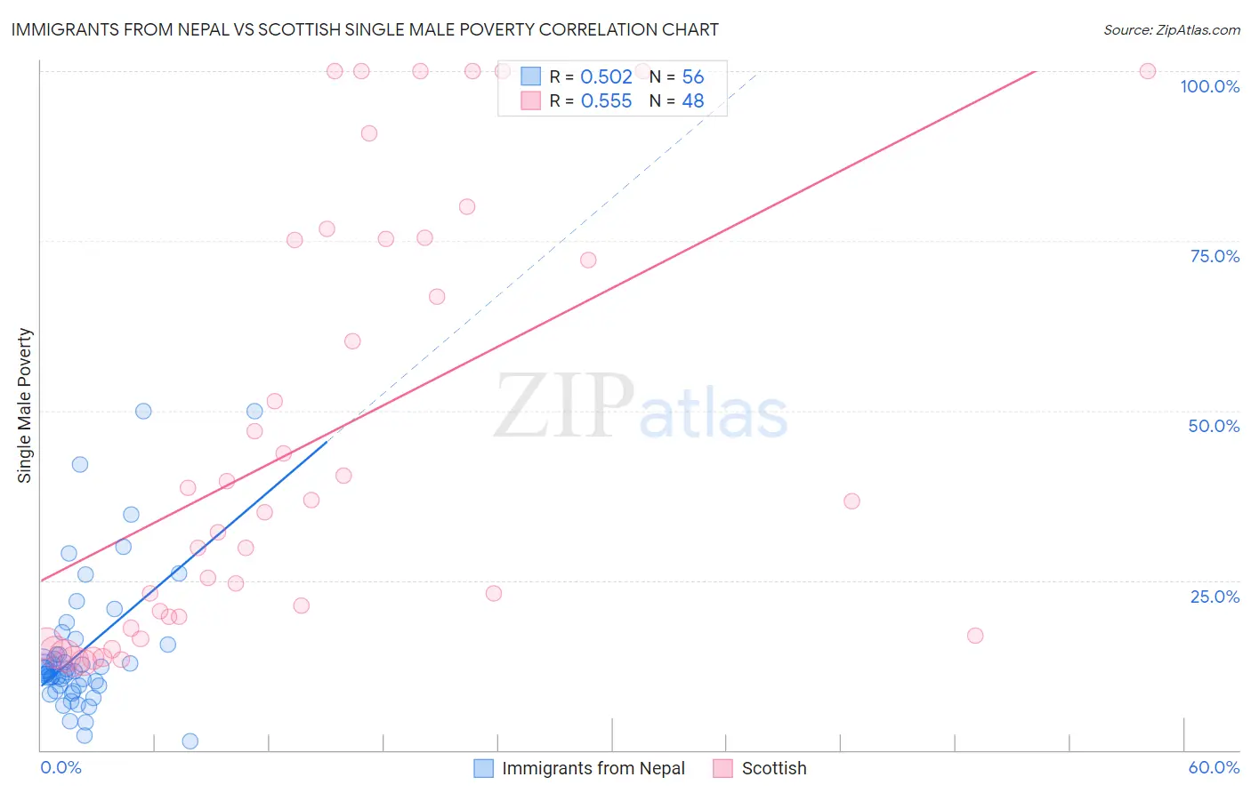 Immigrants from Nepal vs Scottish Single Male Poverty