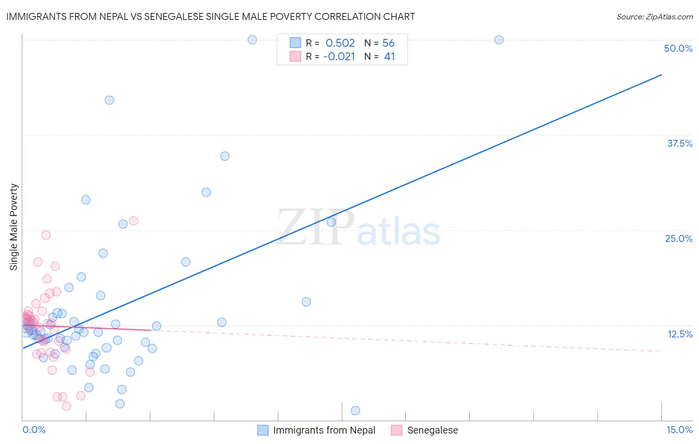 Immigrants from Nepal vs Senegalese Single Male Poverty