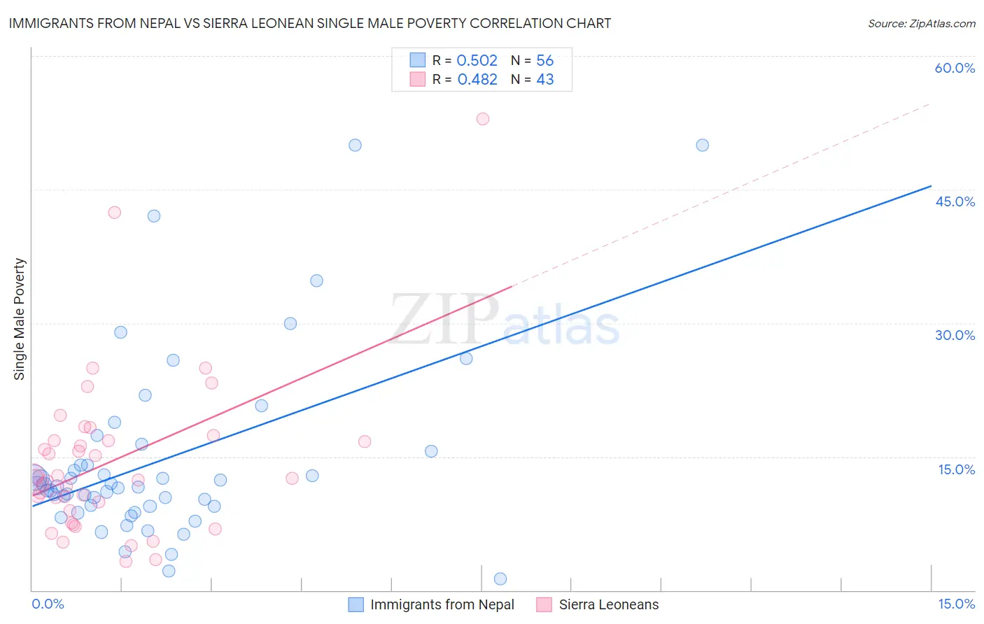 Immigrants from Nepal vs Sierra Leonean Single Male Poverty