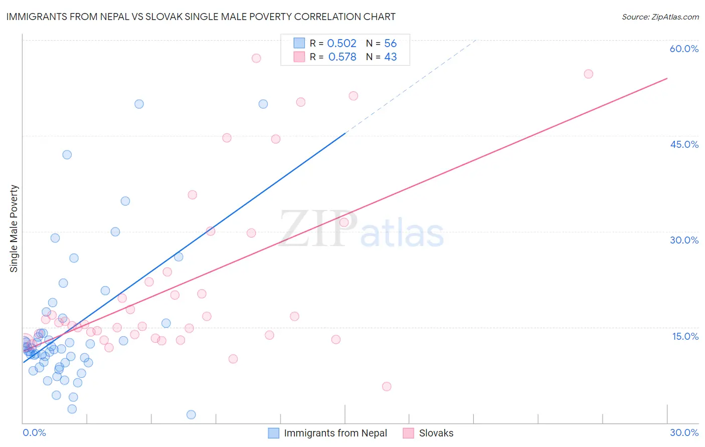 Immigrants from Nepal vs Slovak Single Male Poverty