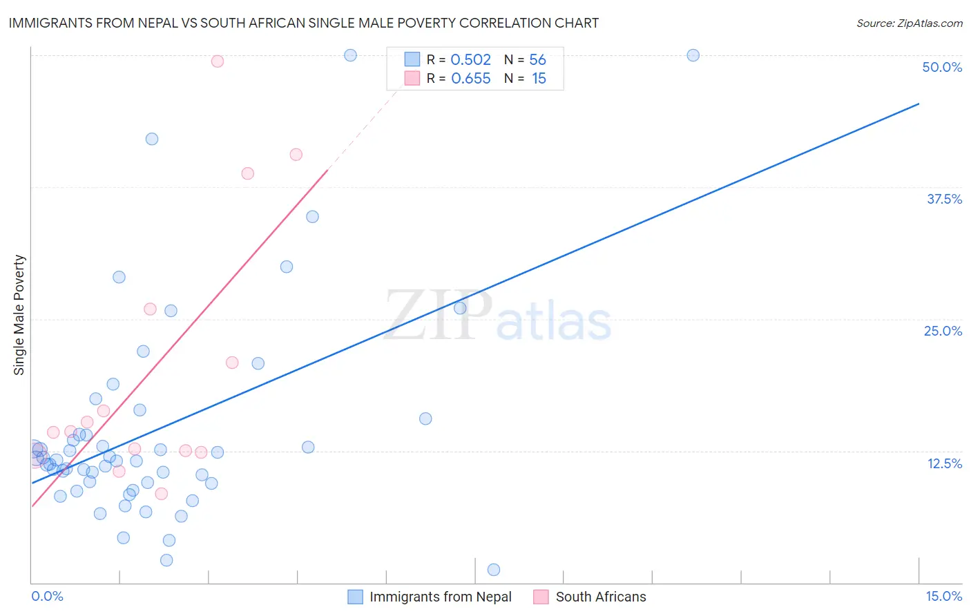 Immigrants from Nepal vs South African Single Male Poverty