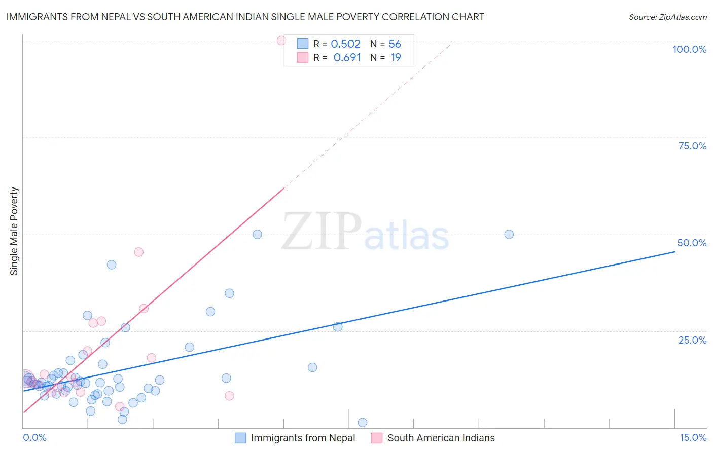 Immigrants from Nepal vs South American Indian Single Male Poverty