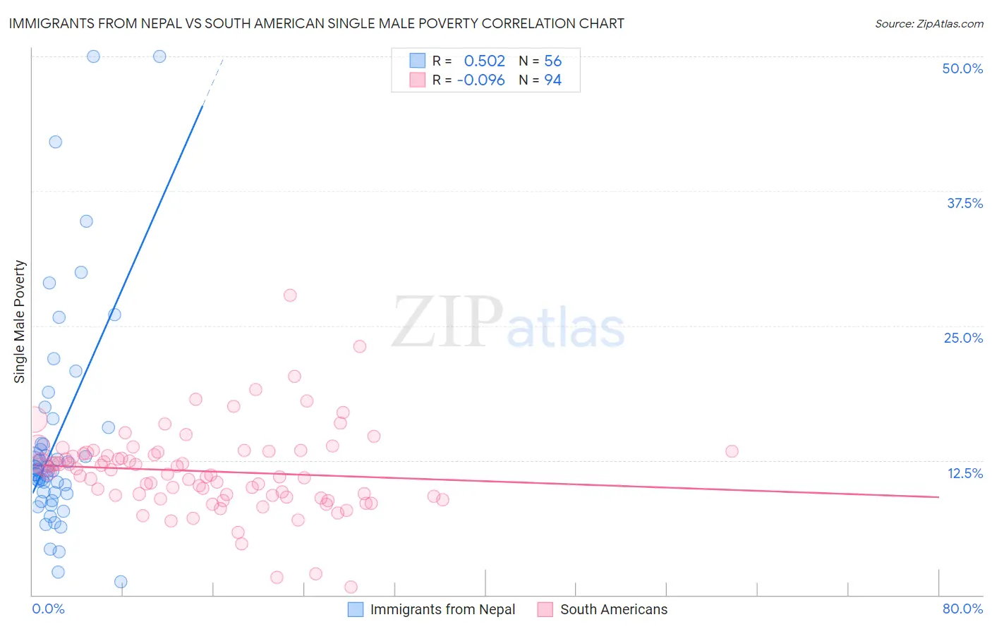 Immigrants from Nepal vs South American Single Male Poverty