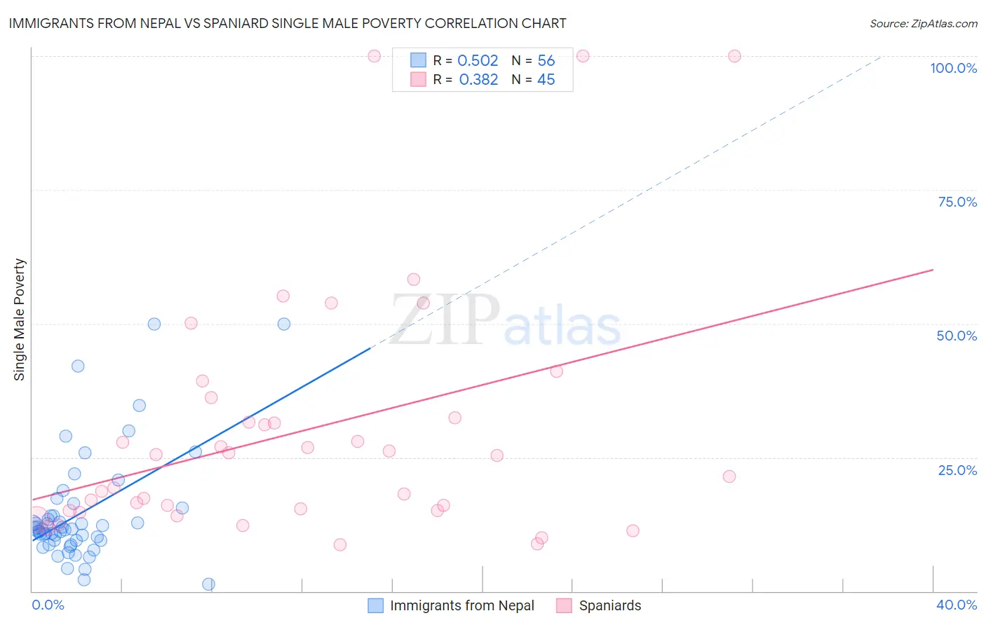 Immigrants from Nepal vs Spaniard Single Male Poverty