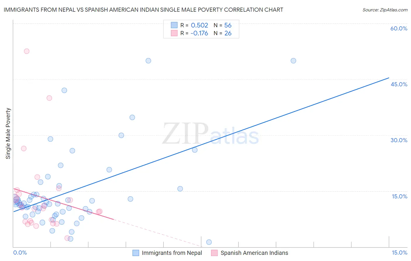 Immigrants from Nepal vs Spanish American Indian Single Male Poverty