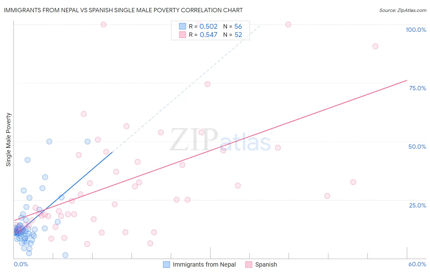 Immigrants from Nepal vs Spanish Single Male Poverty