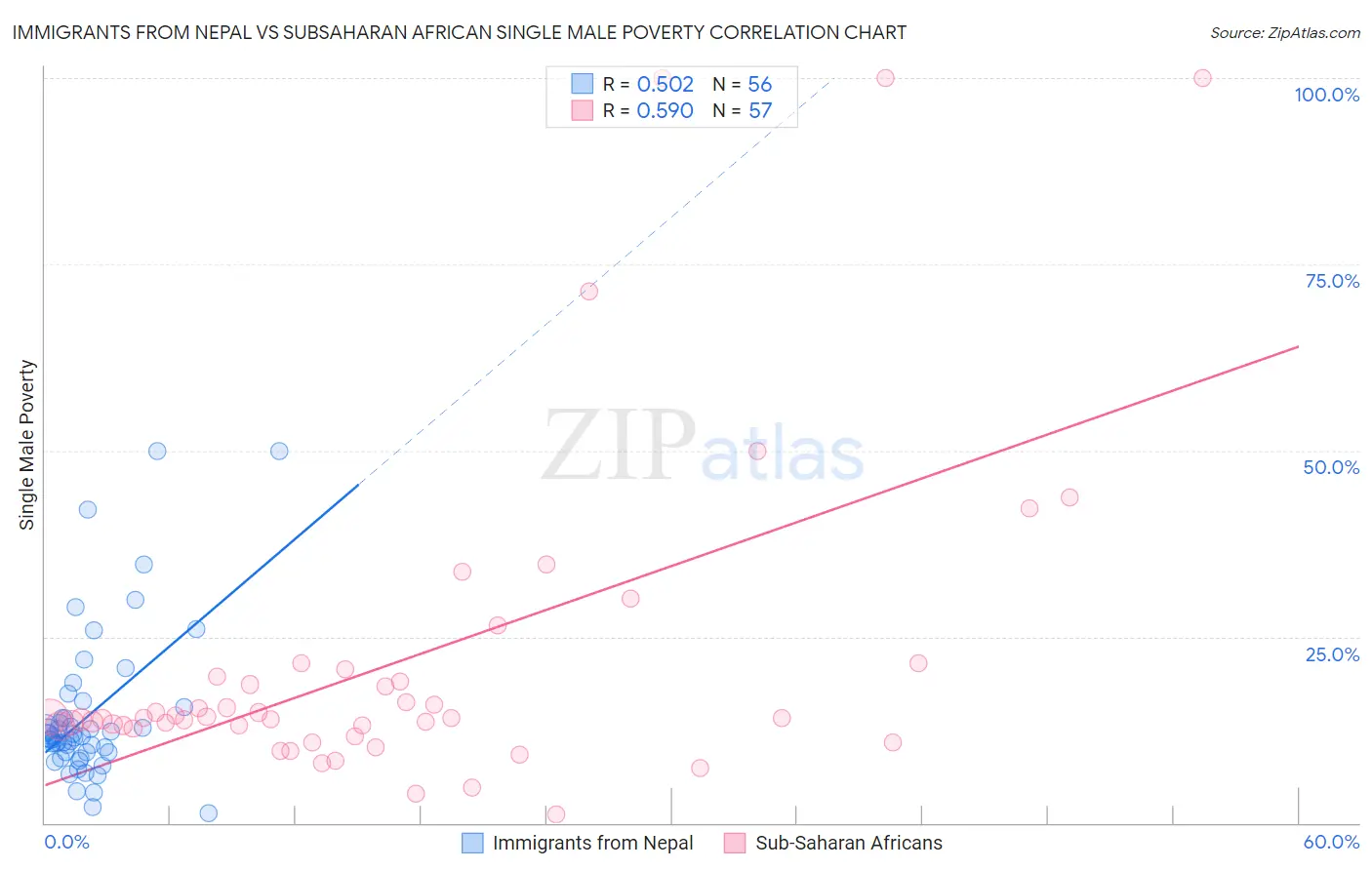 Immigrants from Nepal vs Subsaharan African Single Male Poverty