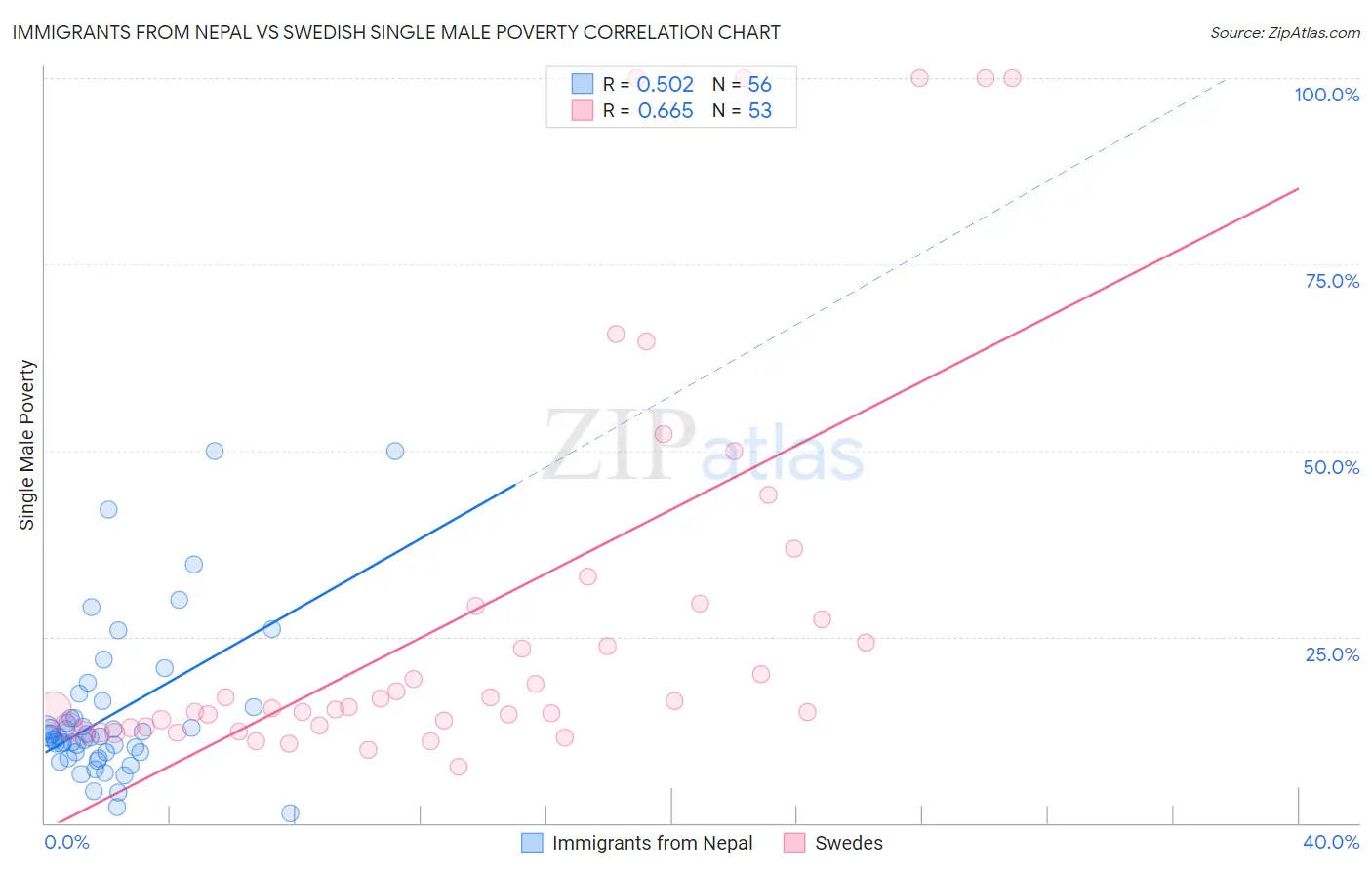 Immigrants from Nepal vs Swedish Single Male Poverty