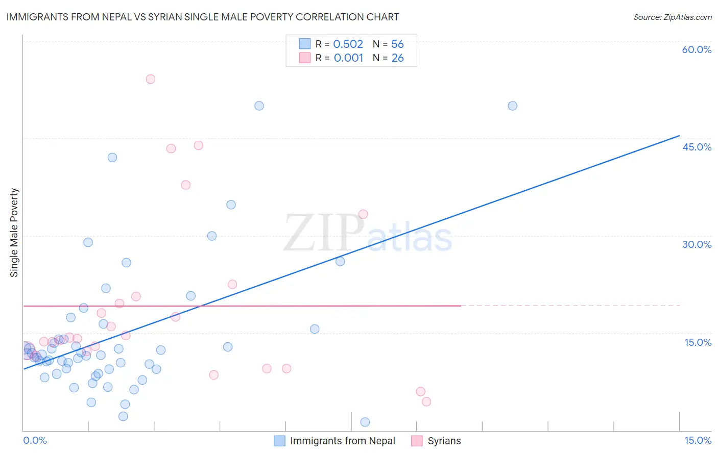 Immigrants from Nepal vs Syrian Single Male Poverty