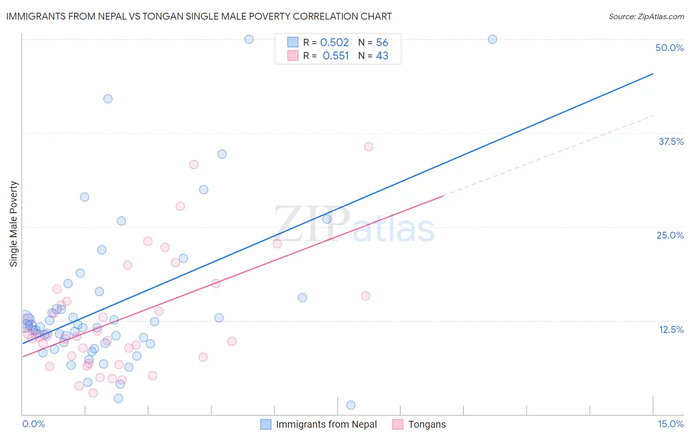 Immigrants from Nepal vs Tongan Single Male Poverty