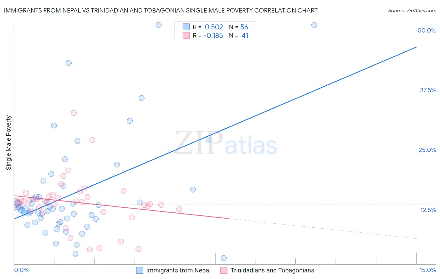 Immigrants from Nepal vs Trinidadian and Tobagonian Single Male Poverty