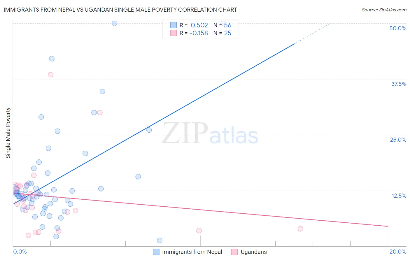 Immigrants from Nepal vs Ugandan Single Male Poverty