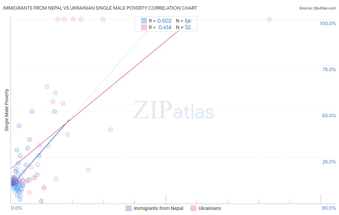 Immigrants from Nepal vs Ukrainian Single Male Poverty