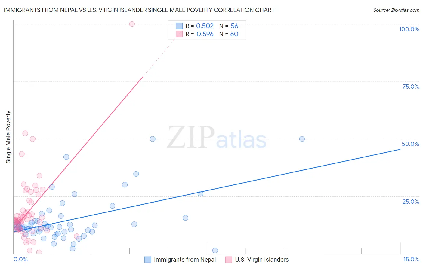 Immigrants from Nepal vs U.S. Virgin Islander Single Male Poverty