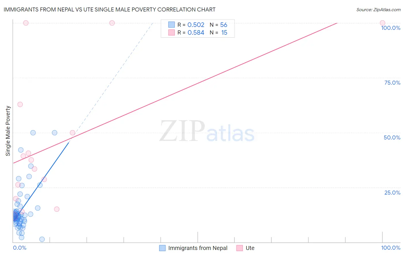 Immigrants from Nepal vs Ute Single Male Poverty