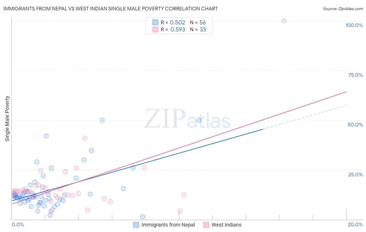 Immigrants from Nepal vs West Indian Single Male Poverty