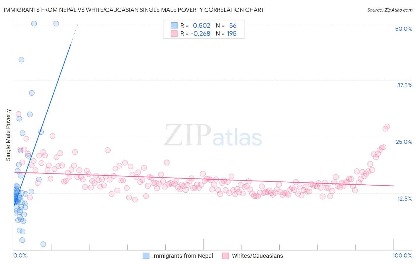 Immigrants from Nepal vs White/Caucasian Single Male Poverty