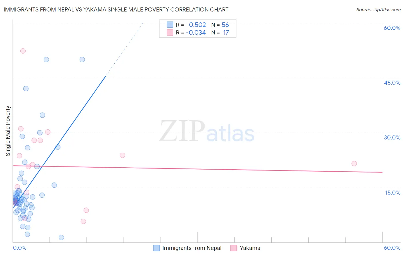 Immigrants from Nepal vs Yakama Single Male Poverty