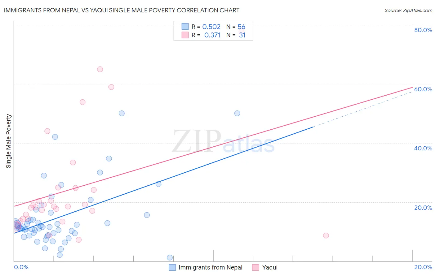 Immigrants from Nepal vs Yaqui Single Male Poverty