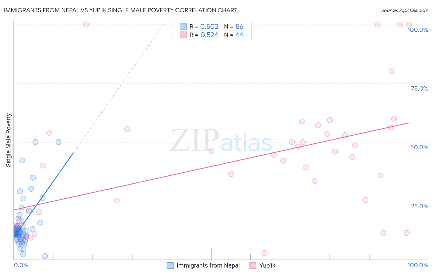 Immigrants from Nepal vs Yup'ik Single Male Poverty