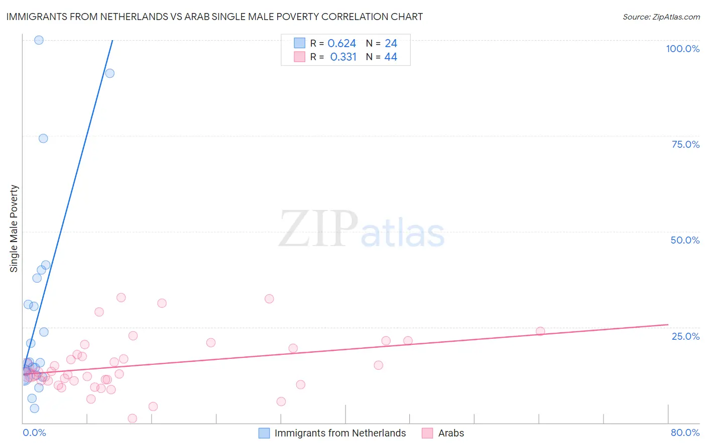 Immigrants from Netherlands vs Arab Single Male Poverty
