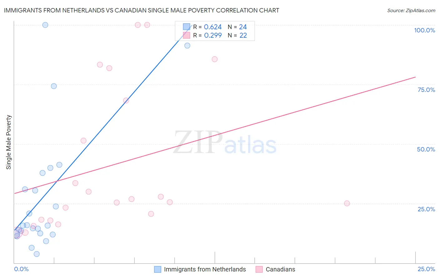 Immigrants from Netherlands vs Canadian Single Male Poverty