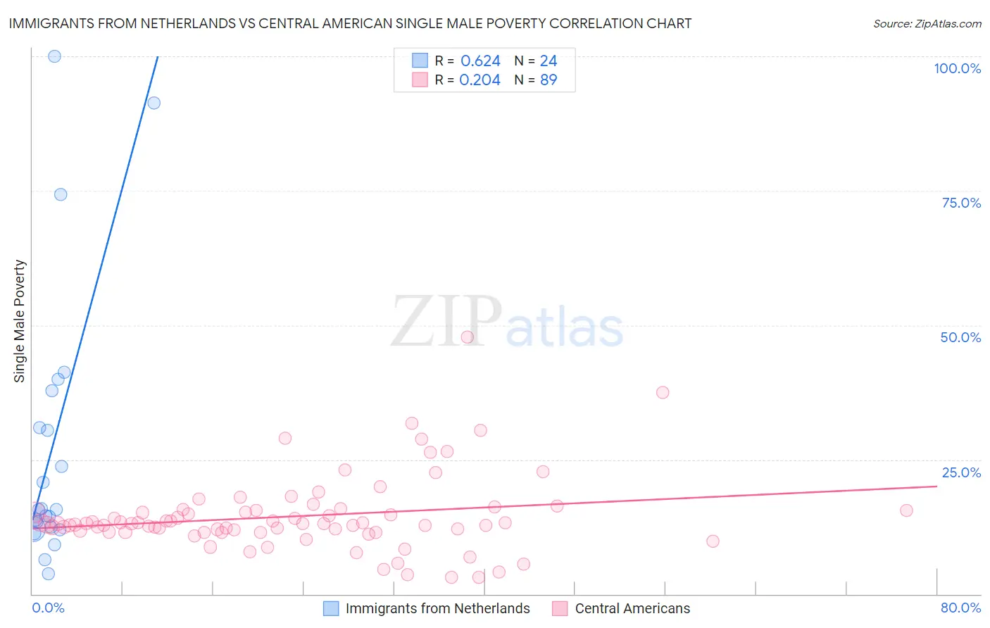 Immigrants from Netherlands vs Central American Single Male Poverty