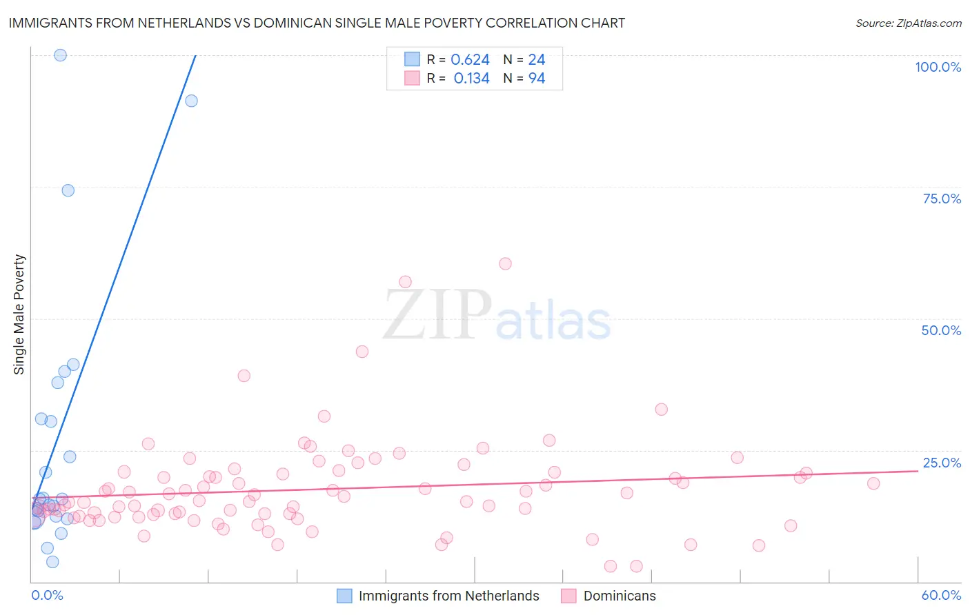 Immigrants from Netherlands vs Dominican Single Male Poverty