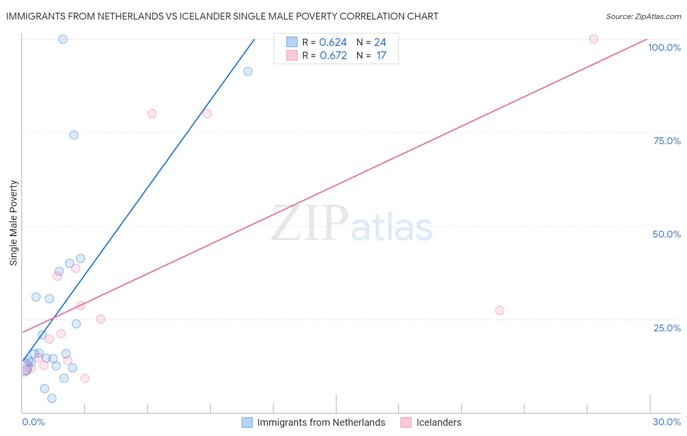 Immigrants from Netherlands vs Icelander Single Male Poverty