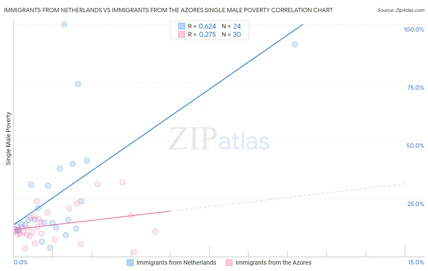 Immigrants from Netherlands vs Immigrants from the Azores Single Male Poverty