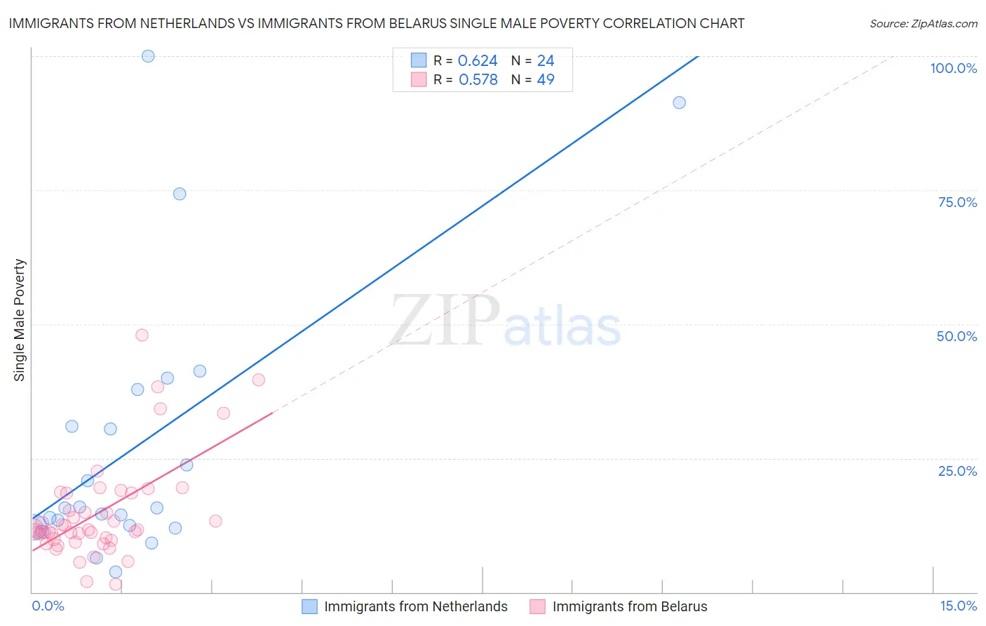 Immigrants from Netherlands vs Immigrants from Belarus Single Male Poverty