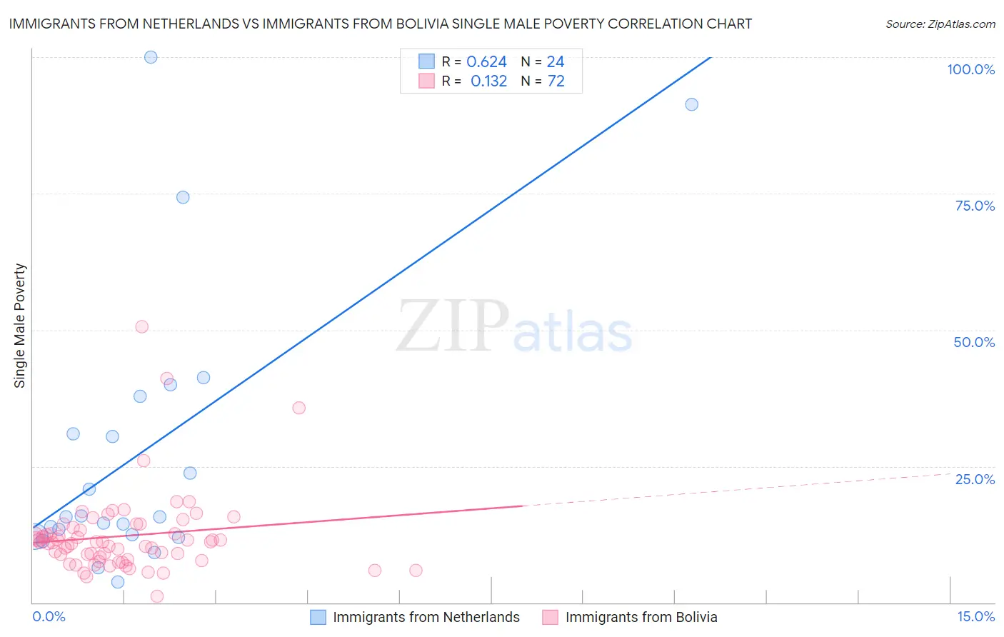 Immigrants from Netherlands vs Immigrants from Bolivia Single Male Poverty