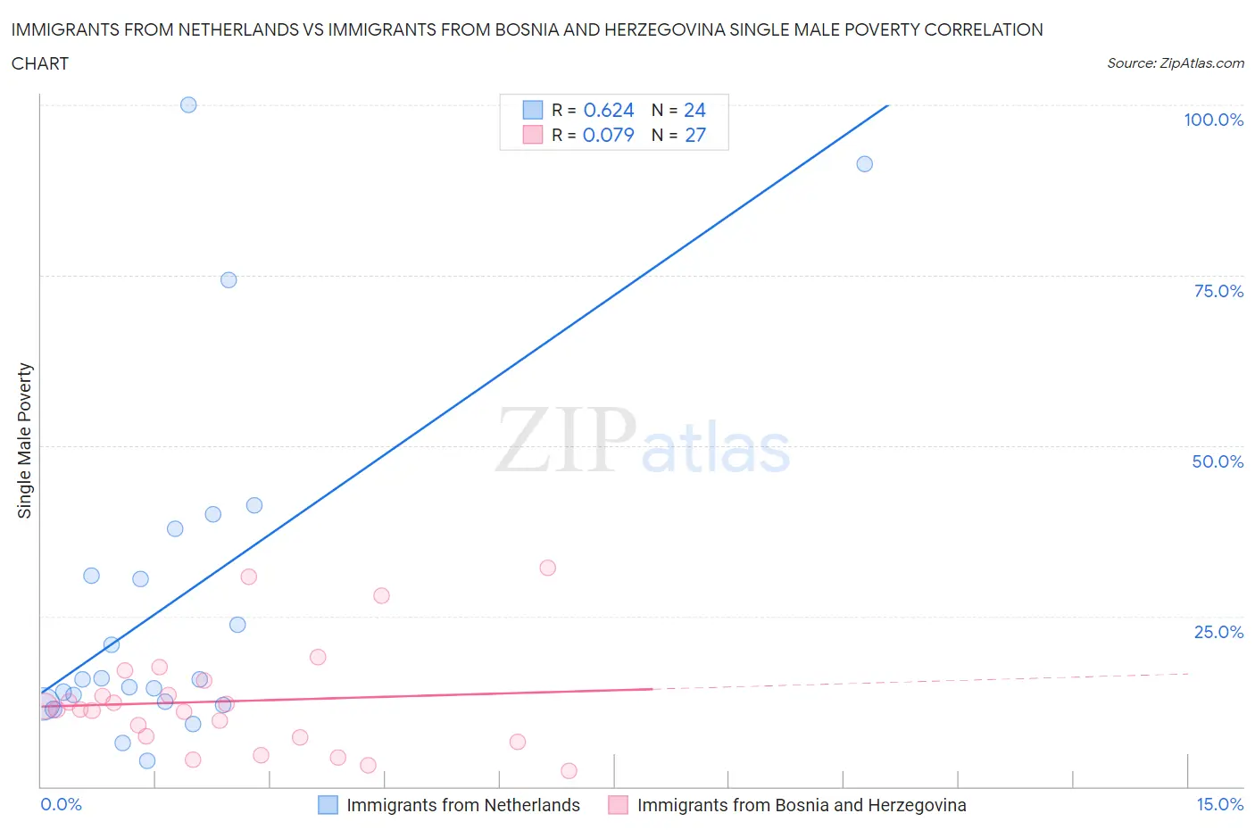 Immigrants from Netherlands vs Immigrants from Bosnia and Herzegovina Single Male Poverty