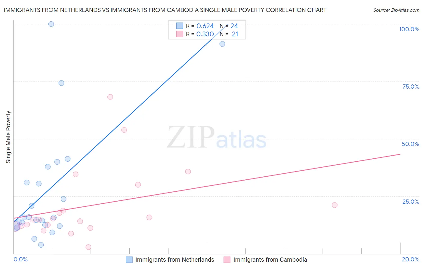 Immigrants from Netherlands vs Immigrants from Cambodia Single Male Poverty