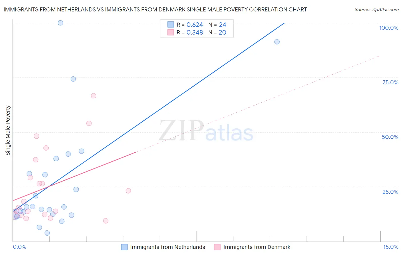 Immigrants from Netherlands vs Immigrants from Denmark Single Male Poverty