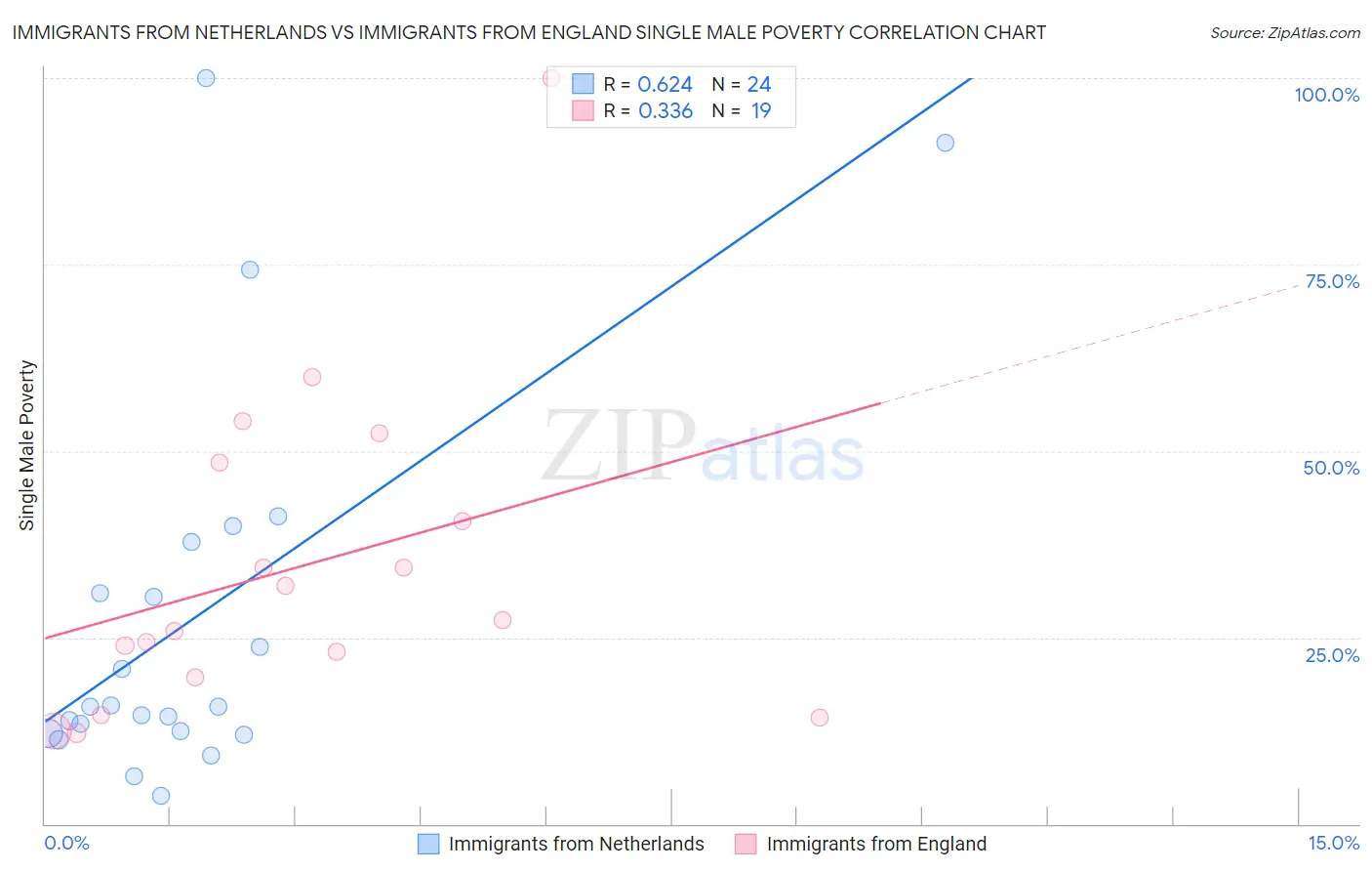 Immigrants from Netherlands vs Immigrants from England Single Male Poverty