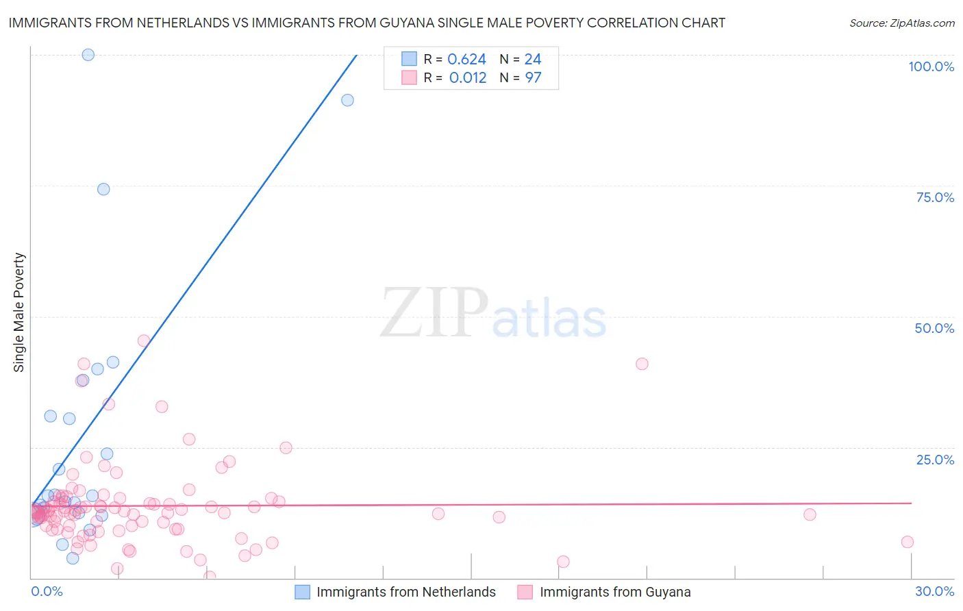 Immigrants from Netherlands vs Immigrants from Guyana Single Male Poverty