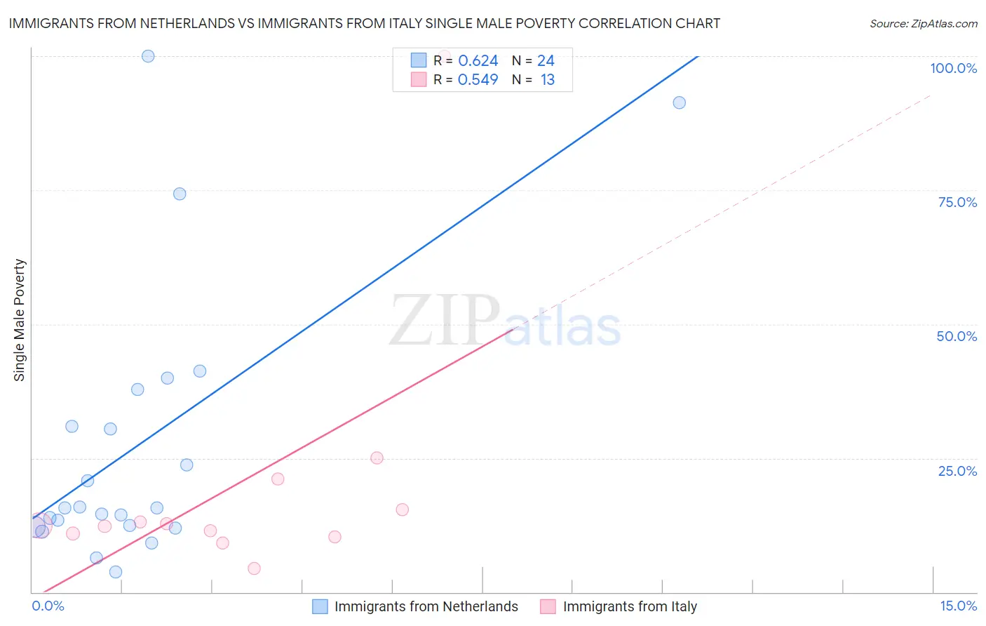 Immigrants from Netherlands vs Immigrants from Italy Single Male Poverty