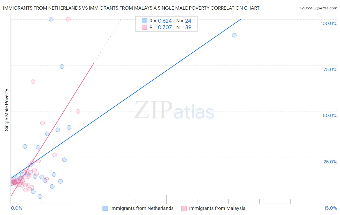 Immigrants from Netherlands vs Immigrants from Malaysia Single Male Poverty