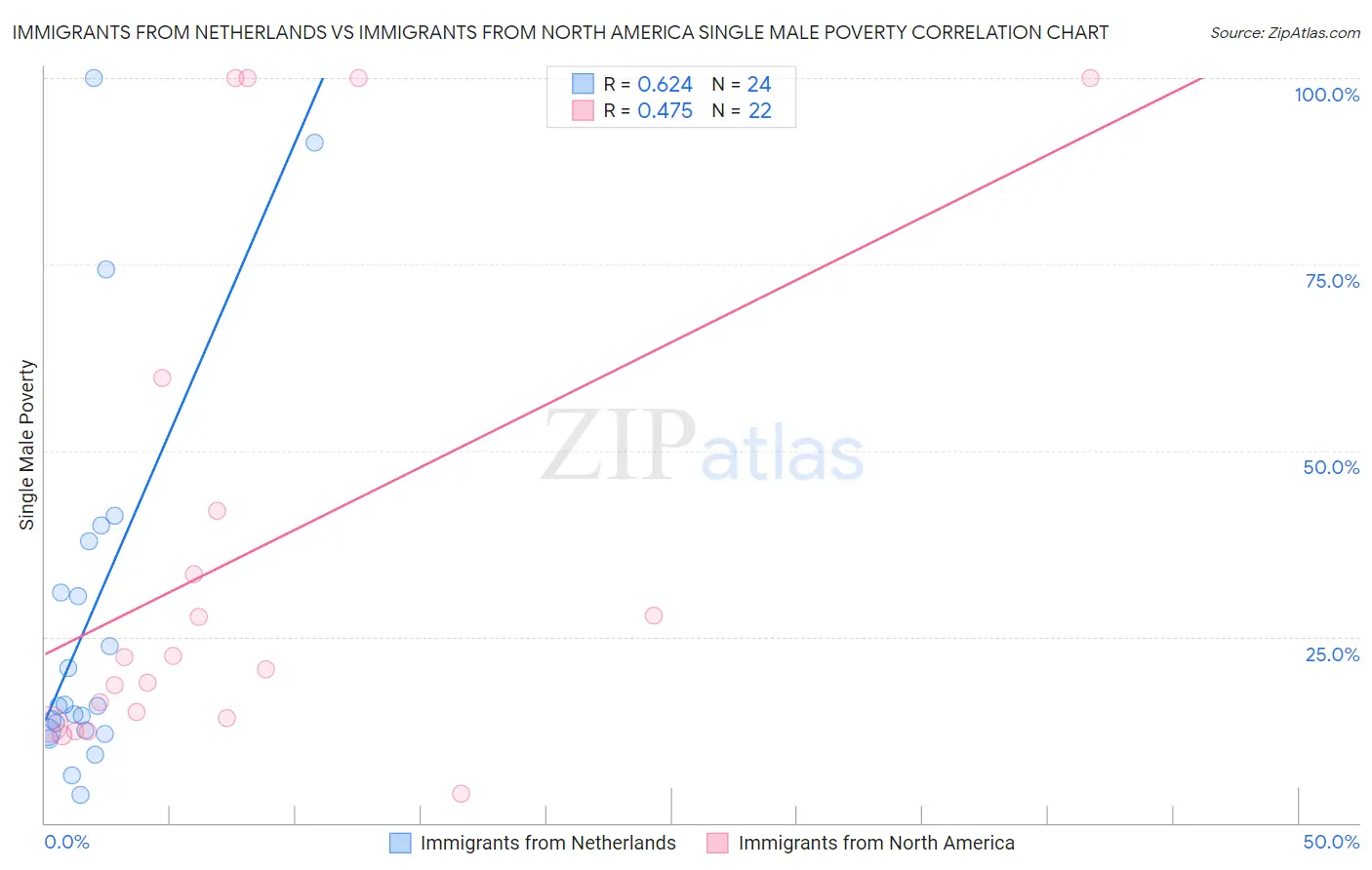 Immigrants from Netherlands vs Immigrants from North America Single Male Poverty