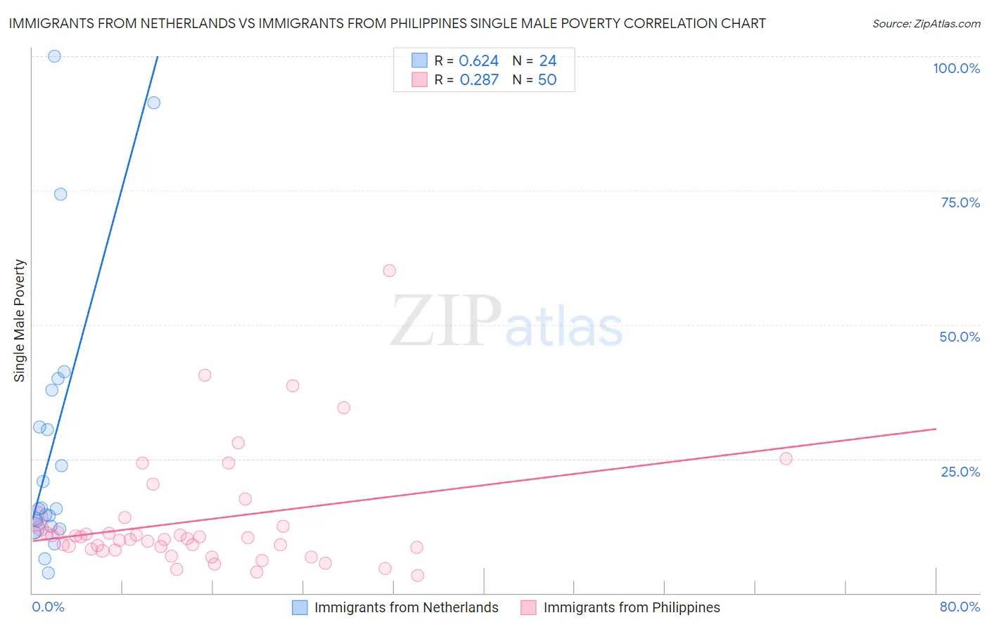 Immigrants from Netherlands vs Immigrants from Philippines Single Male Poverty